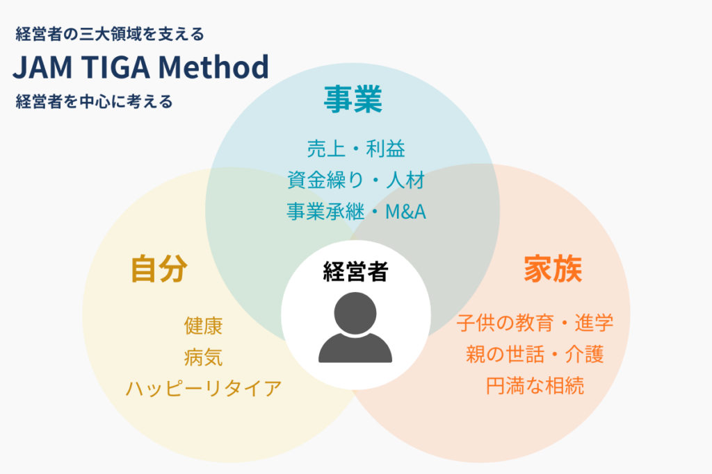 JAM TIGA Merhodは、経営者を中心に考える経営者の三大領域を支える手法です。