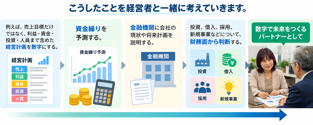 社外CFOは決算書や試算表から経営者と共に会社の未来を考えていきます。